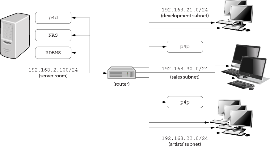 configure p4 helix server