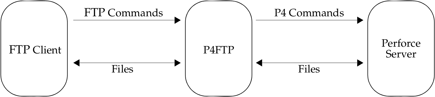 P4FTP Product Architecture Diagram