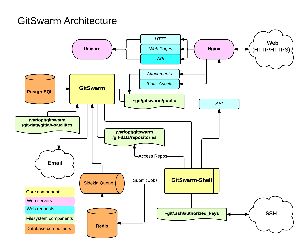 GitSwarm EE Diagram Overview