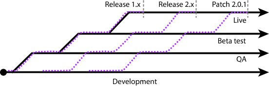 overlapping development